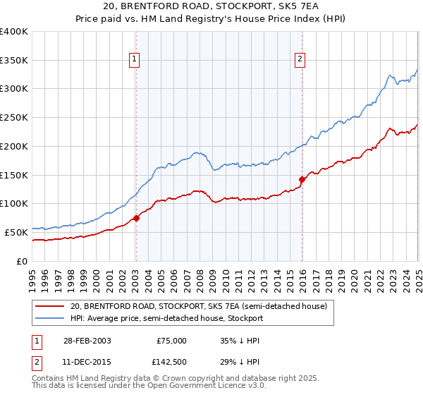 20, BRENTFORD ROAD, STOCKPORT, SK5 7EA: Price paid vs HM Land Registry's House Price Index