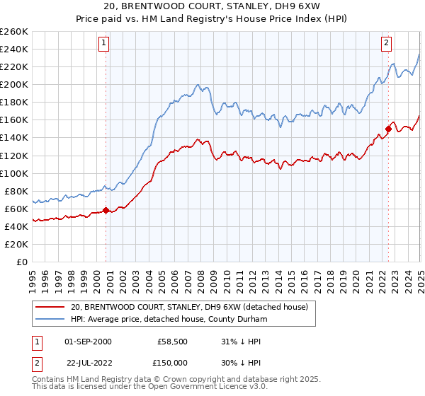 20, BRENTWOOD COURT, STANLEY, DH9 6XW: Price paid vs HM Land Registry's House Price Index