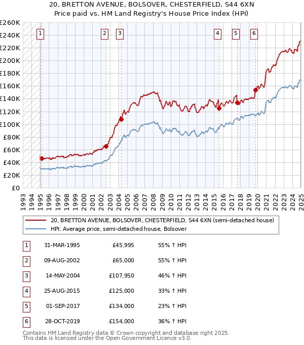20, BRETTON AVENUE, BOLSOVER, CHESTERFIELD, S44 6XN: Price paid vs HM Land Registry's House Price Index
