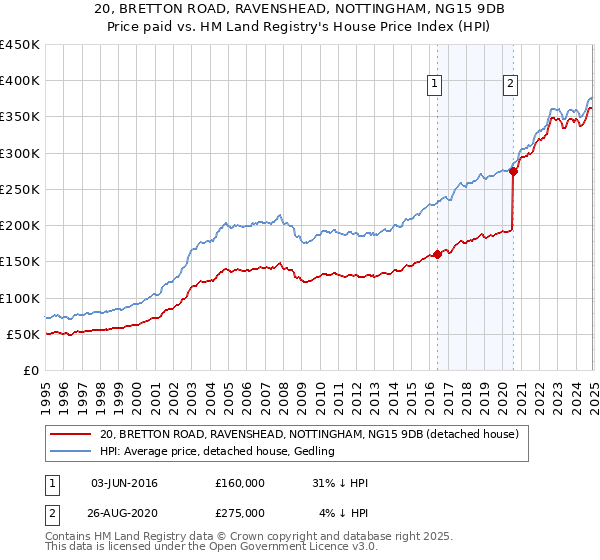 20, BRETTON ROAD, RAVENSHEAD, NOTTINGHAM, NG15 9DB: Price paid vs HM Land Registry's House Price Index