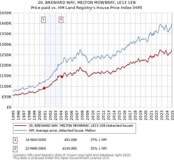 20, BREWARD WAY, MELTON MOWBRAY, LE13 1EB: Price paid vs HM Land Registry's House Price Index