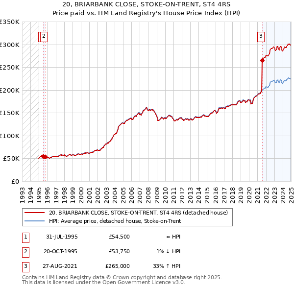 20, BRIARBANK CLOSE, STOKE-ON-TRENT, ST4 4RS: Price paid vs HM Land Registry's House Price Index