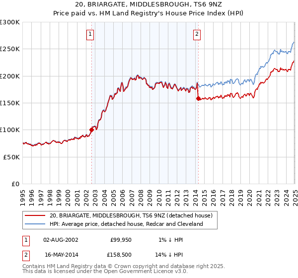 20, BRIARGATE, MIDDLESBROUGH, TS6 9NZ: Price paid vs HM Land Registry's House Price Index