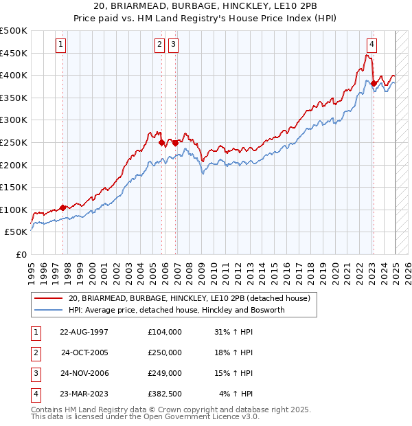 20, BRIARMEAD, BURBAGE, HINCKLEY, LE10 2PB: Price paid vs HM Land Registry's House Price Index