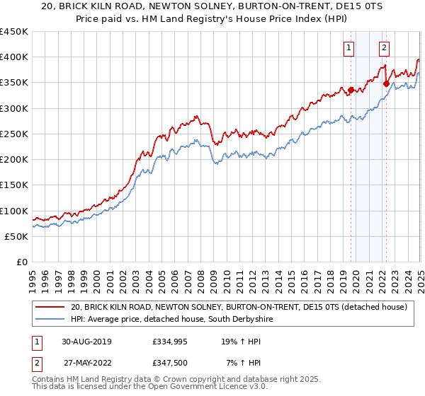 20, BRICK KILN ROAD, NEWTON SOLNEY, BURTON-ON-TRENT, DE15 0TS: Price paid vs HM Land Registry's House Price Index