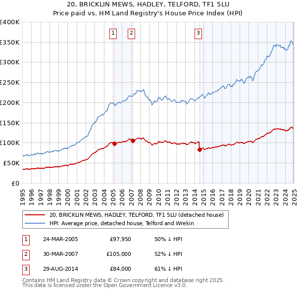 20, BRICKLIN MEWS, HADLEY, TELFORD, TF1 5LU: Price paid vs HM Land Registry's House Price Index