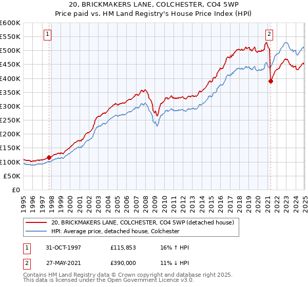 20, BRICKMAKERS LANE, COLCHESTER, CO4 5WP: Price paid vs HM Land Registry's House Price Index