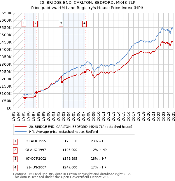 20, BRIDGE END, CARLTON, BEDFORD, MK43 7LP: Price paid vs HM Land Registry's House Price Index