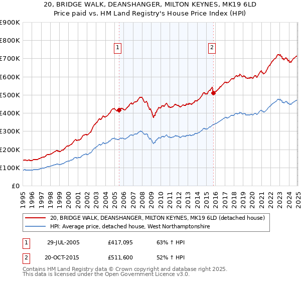 20, BRIDGE WALK, DEANSHANGER, MILTON KEYNES, MK19 6LD: Price paid vs HM Land Registry's House Price Index