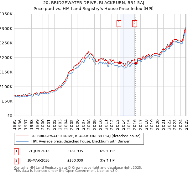 20, BRIDGEWATER DRIVE, BLACKBURN, BB1 5AJ: Price paid vs HM Land Registry's House Price Index