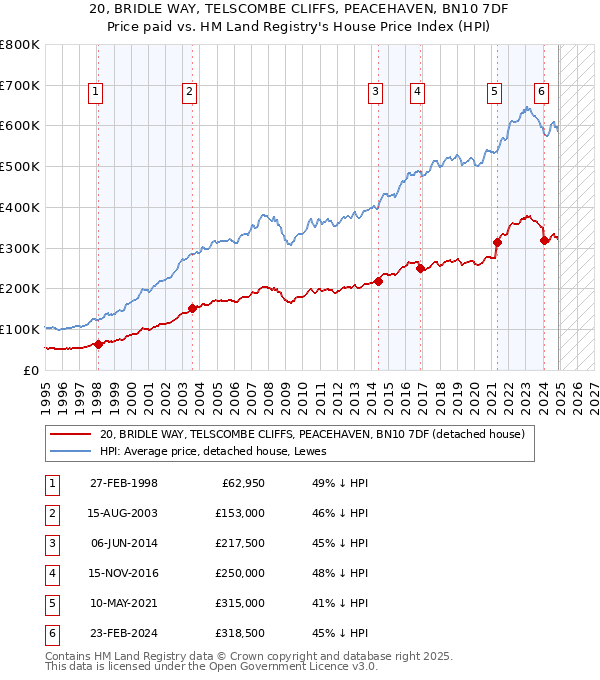 20, BRIDLE WAY, TELSCOMBE CLIFFS, PEACEHAVEN, BN10 7DF: Price paid vs HM Land Registry's House Price Index