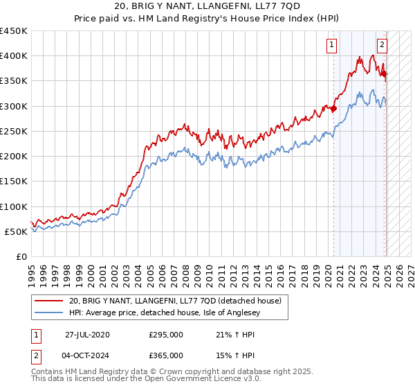20, BRIG Y NANT, LLANGEFNI, LL77 7QD: Price paid vs HM Land Registry's House Price Index