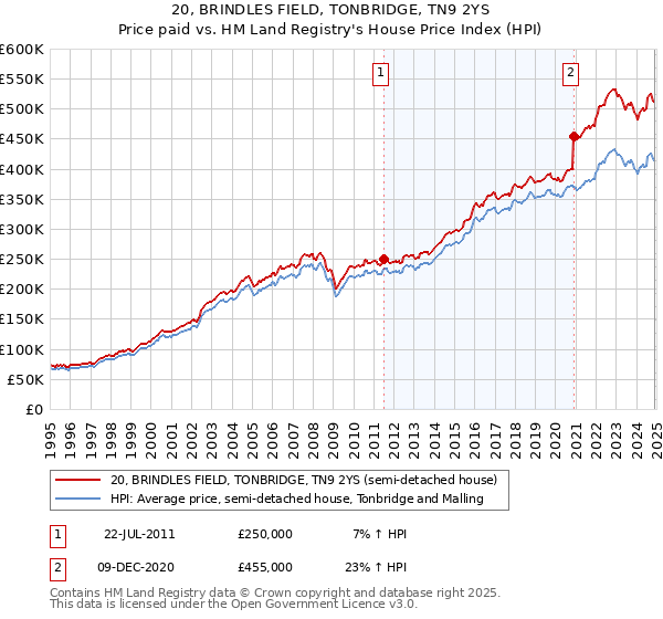 20, BRINDLES FIELD, TONBRIDGE, TN9 2YS: Price paid vs HM Land Registry's House Price Index