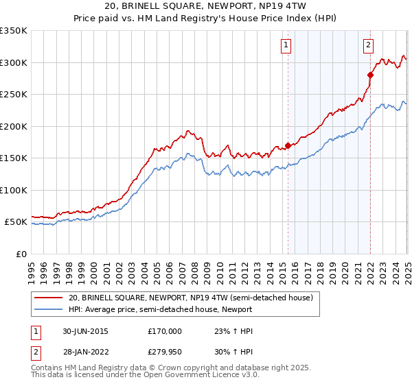 20, BRINELL SQUARE, NEWPORT, NP19 4TW: Price paid vs HM Land Registry's House Price Index