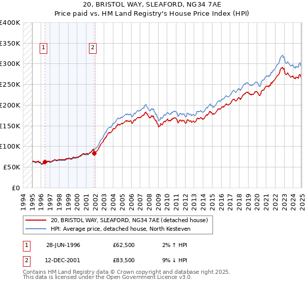20, BRISTOL WAY, SLEAFORD, NG34 7AE: Price paid vs HM Land Registry's House Price Index