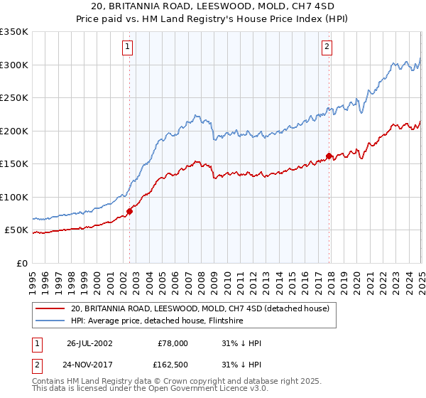20, BRITANNIA ROAD, LEESWOOD, MOLD, CH7 4SD: Price paid vs HM Land Registry's House Price Index