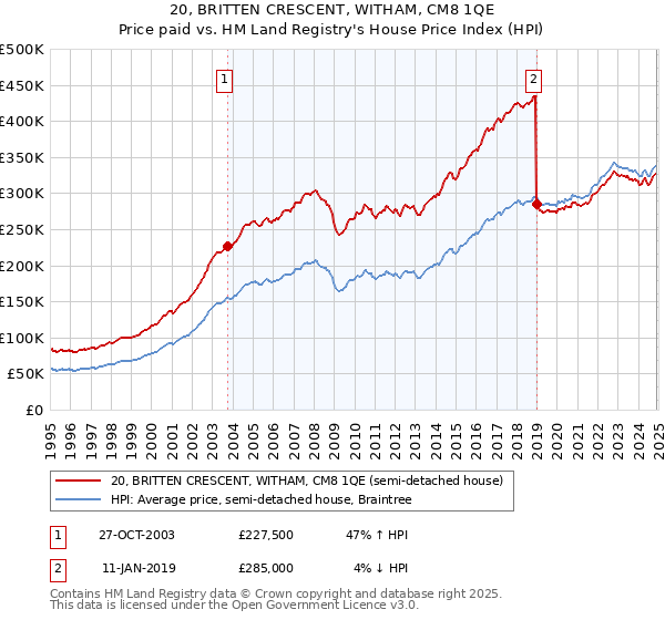 20, BRITTEN CRESCENT, WITHAM, CM8 1QE: Price paid vs HM Land Registry's House Price Index