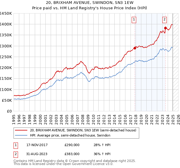 20, BRIXHAM AVENUE, SWINDON, SN3 1EW: Price paid vs HM Land Registry's House Price Index