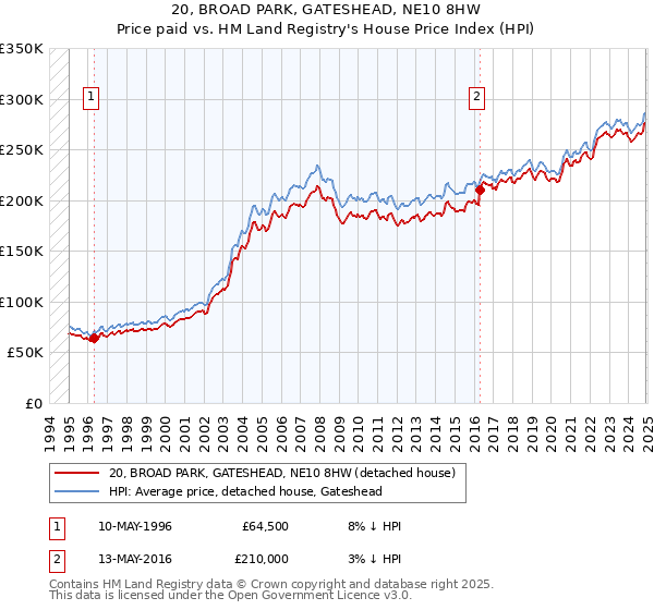 20, BROAD PARK, GATESHEAD, NE10 8HW: Price paid vs HM Land Registry's House Price Index