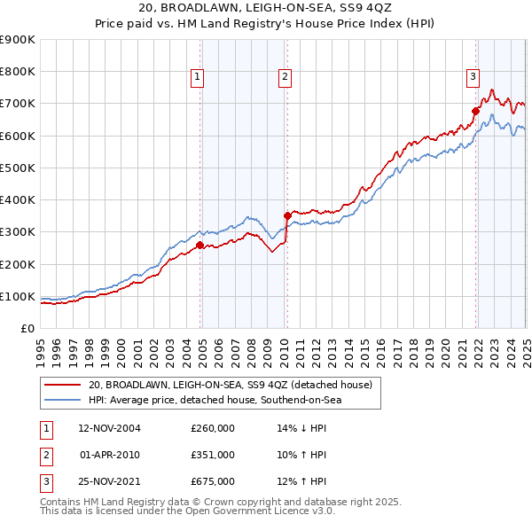 20, BROADLAWN, LEIGH-ON-SEA, SS9 4QZ: Price paid vs HM Land Registry's House Price Index