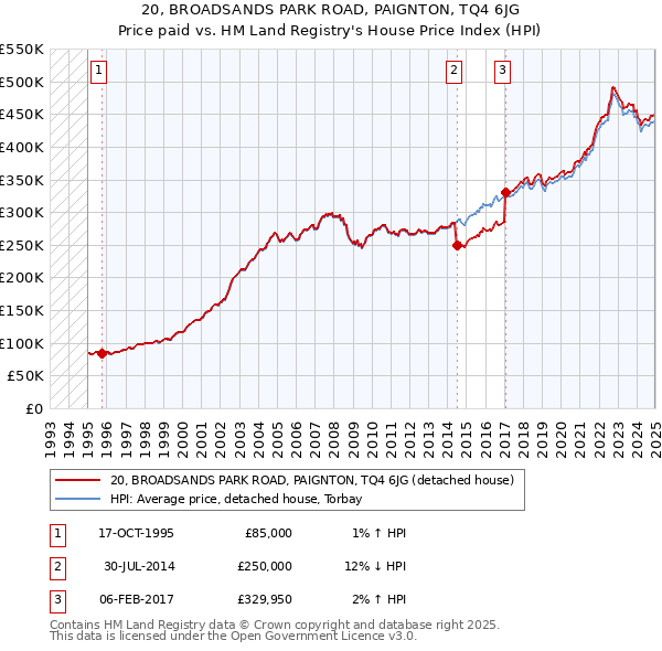 20, BROADSANDS PARK ROAD, PAIGNTON, TQ4 6JG: Price paid vs HM Land Registry's House Price Index