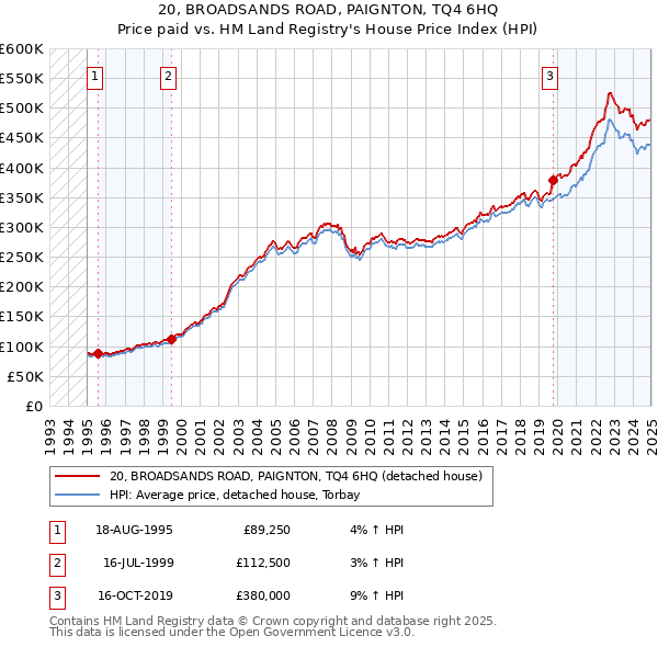 20, BROADSANDS ROAD, PAIGNTON, TQ4 6HQ: Price paid vs HM Land Registry's House Price Index