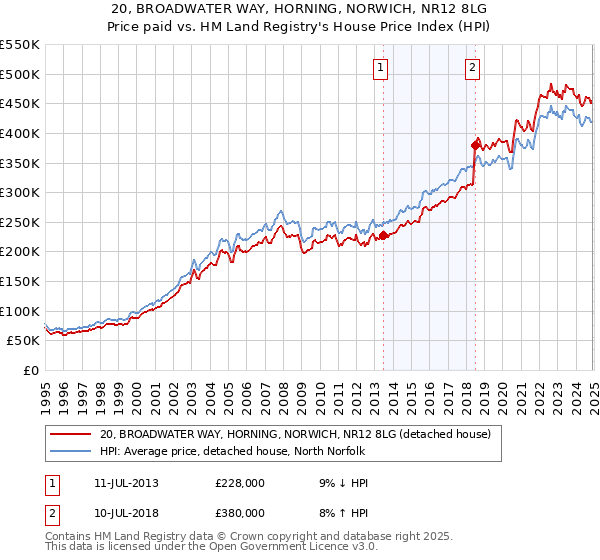 20, BROADWATER WAY, HORNING, NORWICH, NR12 8LG: Price paid vs HM Land Registry's House Price Index