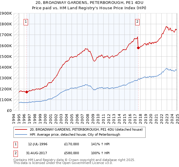 20, BROADWAY GARDENS, PETERBOROUGH, PE1 4DU: Price paid vs HM Land Registry's House Price Index