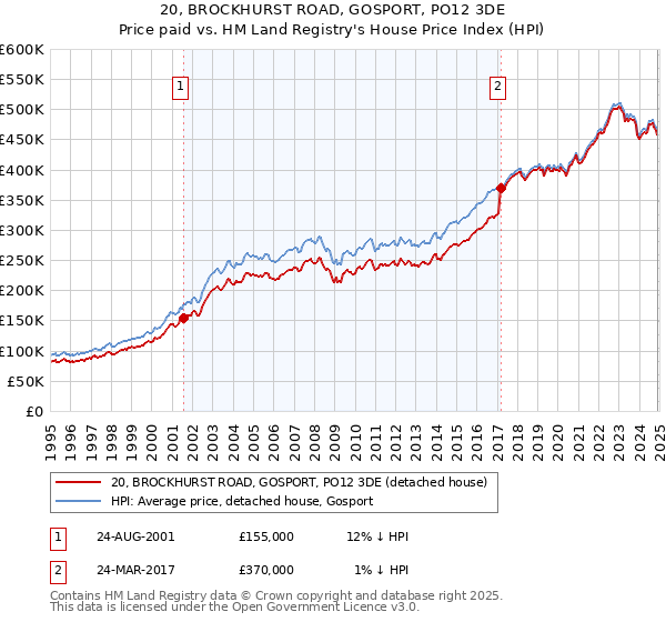 20, BROCKHURST ROAD, GOSPORT, PO12 3DE: Price paid vs HM Land Registry's House Price Index