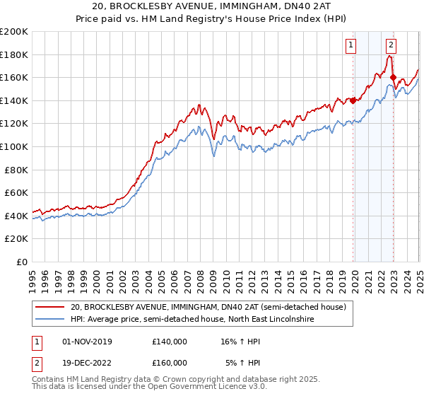 20, BROCKLESBY AVENUE, IMMINGHAM, DN40 2AT: Price paid vs HM Land Registry's House Price Index