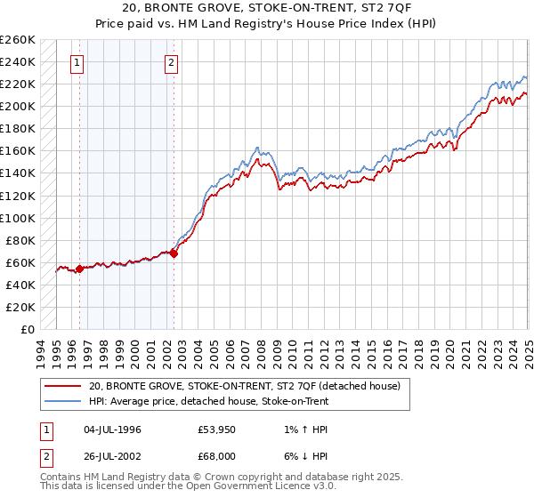 20, BRONTE GROVE, STOKE-ON-TRENT, ST2 7QF: Price paid vs HM Land Registry's House Price Index