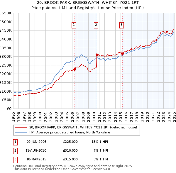 20, BROOK PARK, BRIGGSWATH, WHITBY, YO21 1RT: Price paid vs HM Land Registry's House Price Index