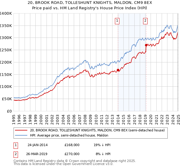 20, BROOK ROAD, TOLLESHUNT KNIGHTS, MALDON, CM9 8EX: Price paid vs HM Land Registry's House Price Index