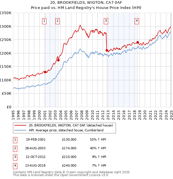 20, BROOKFIELDS, WIGTON, CA7 0AF: Price paid vs HM Land Registry's House Price Index