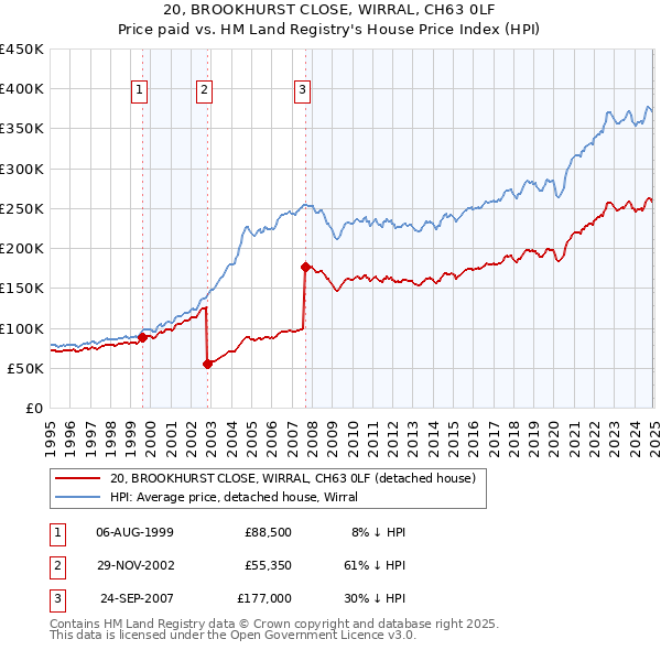 20, BROOKHURST CLOSE, WIRRAL, CH63 0LF: Price paid vs HM Land Registry's House Price Index