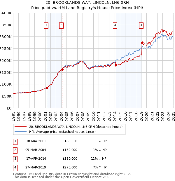 20, BROOKLANDS WAY, LINCOLN, LN6 0RH: Price paid vs HM Land Registry's House Price Index