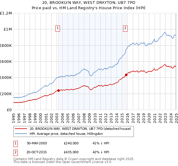 20, BROOKLYN WAY, WEST DRAYTON, UB7 7PD: Price paid vs HM Land Registry's House Price Index