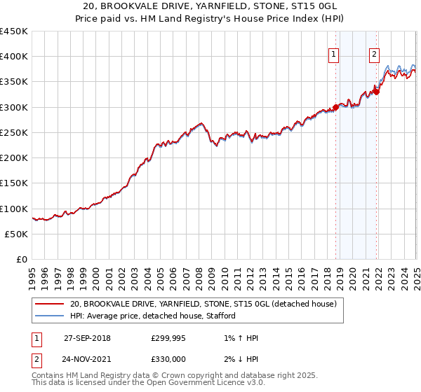 20, BROOKVALE DRIVE, YARNFIELD, STONE, ST15 0GL: Price paid vs HM Land Registry's House Price Index