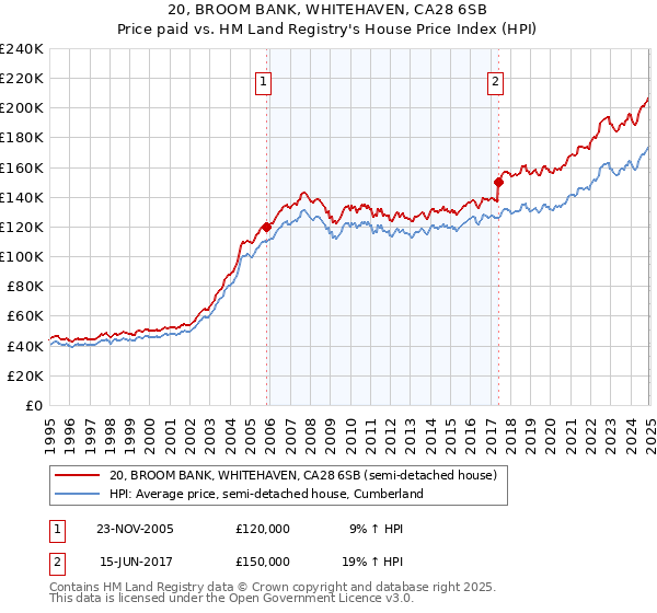20, BROOM BANK, WHITEHAVEN, CA28 6SB: Price paid vs HM Land Registry's House Price Index
