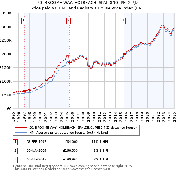 20, BROOME WAY, HOLBEACH, SPALDING, PE12 7JZ: Price paid vs HM Land Registry's House Price Index