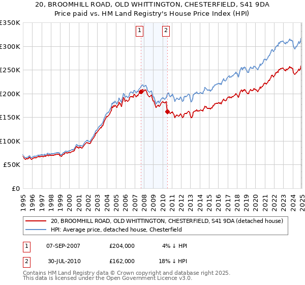 20, BROOMHILL ROAD, OLD WHITTINGTON, CHESTERFIELD, S41 9DA: Price paid vs HM Land Registry's House Price Index