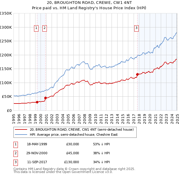 20, BROUGHTON ROAD, CREWE, CW1 4NT: Price paid vs HM Land Registry's House Price Index