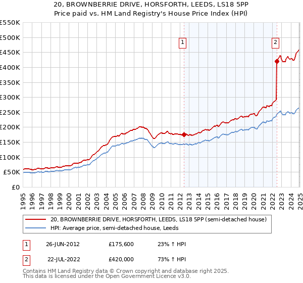 20, BROWNBERRIE DRIVE, HORSFORTH, LEEDS, LS18 5PP: Price paid vs HM Land Registry's House Price Index