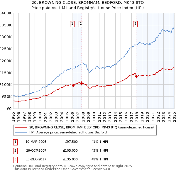 20, BROWNING CLOSE, BROMHAM, BEDFORD, MK43 8TQ: Price paid vs HM Land Registry's House Price Index