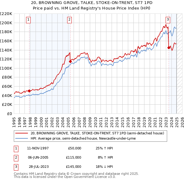 20, BROWNING GROVE, TALKE, STOKE-ON-TRENT, ST7 1PD: Price paid vs HM Land Registry's House Price Index