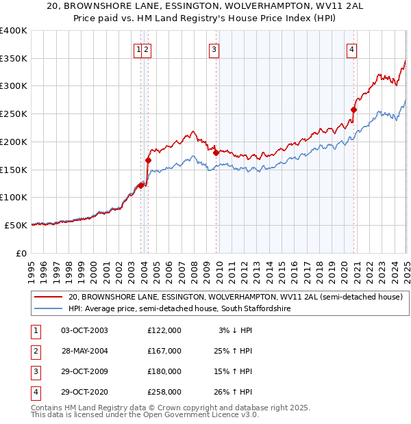 20, BROWNSHORE LANE, ESSINGTON, WOLVERHAMPTON, WV11 2AL: Price paid vs HM Land Registry's House Price Index