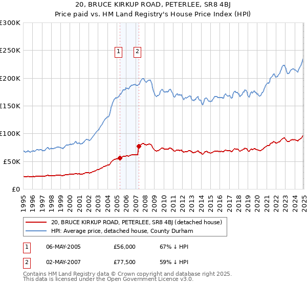 20, BRUCE KIRKUP ROAD, PETERLEE, SR8 4BJ: Price paid vs HM Land Registry's House Price Index
