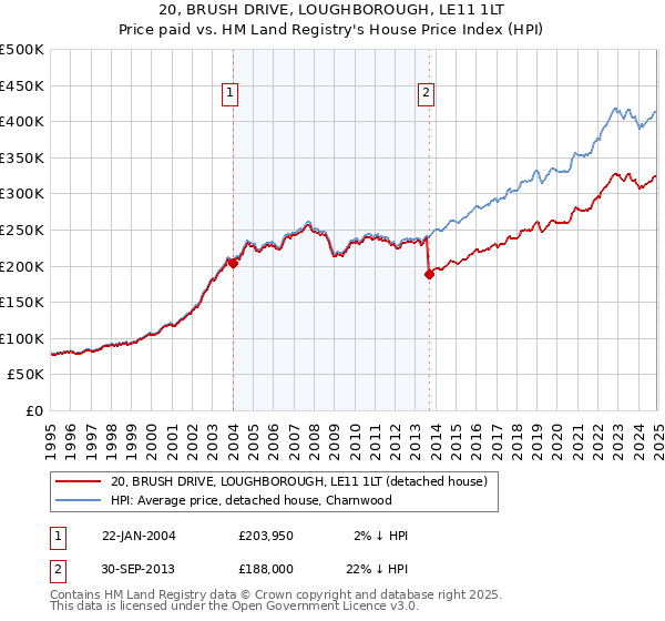 20, BRUSH DRIVE, LOUGHBOROUGH, LE11 1LT: Price paid vs HM Land Registry's House Price Index