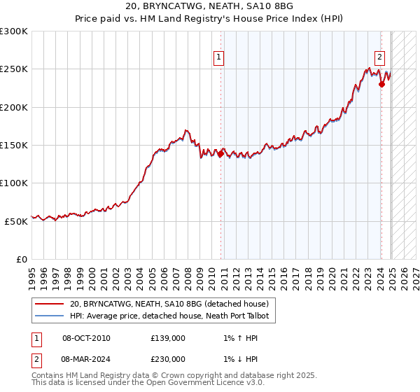 20, BRYNCATWG, NEATH, SA10 8BG: Price paid vs HM Land Registry's House Price Index