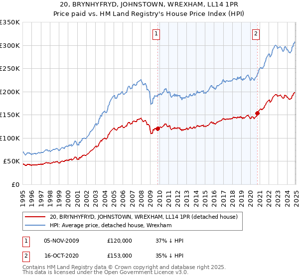 20, BRYNHYFRYD, JOHNSTOWN, WREXHAM, LL14 1PR: Price paid vs HM Land Registry's House Price Index